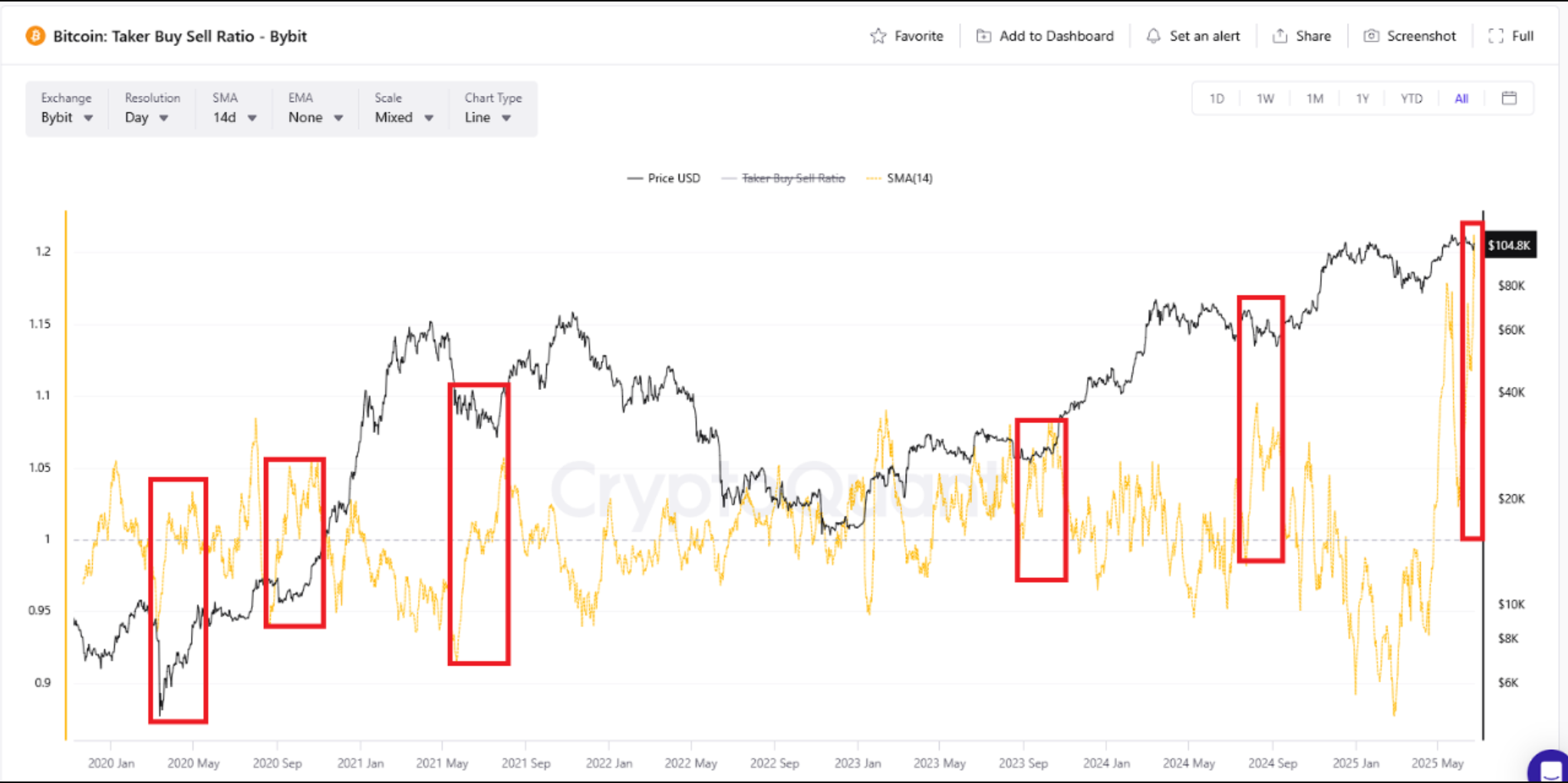 Bitcoin taker buy-sell ratio