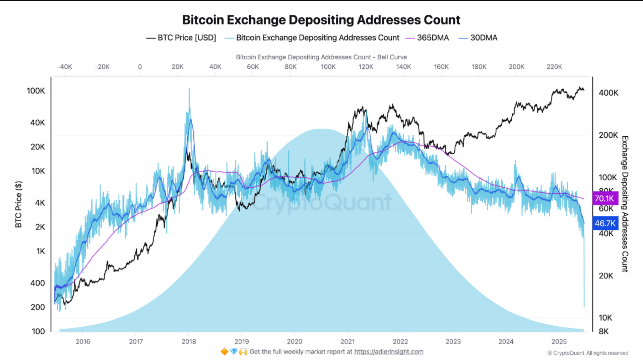 Bitcoin exchange addresses deposit count