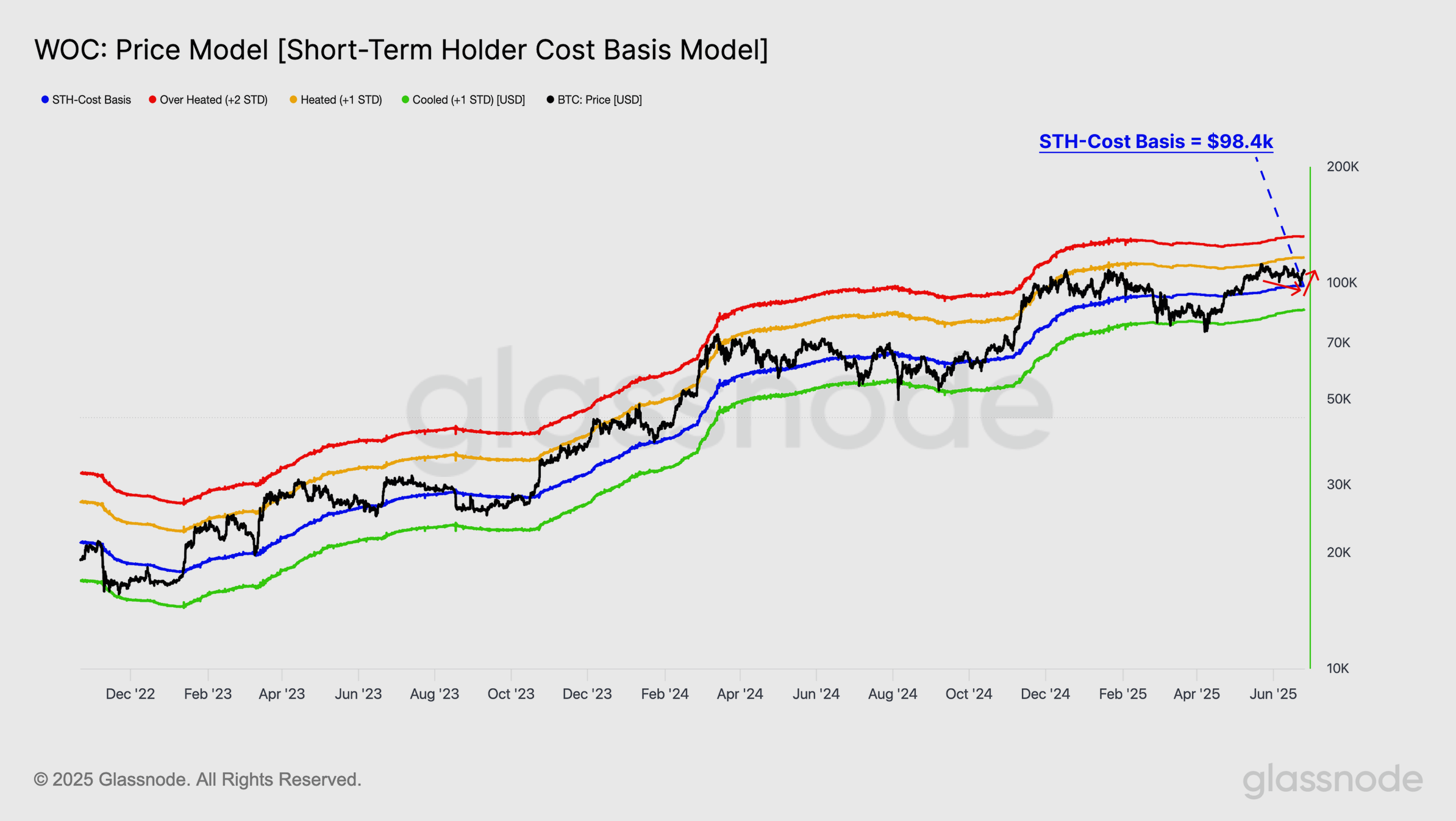Bitcoin Short-Term Holder Cost Basis