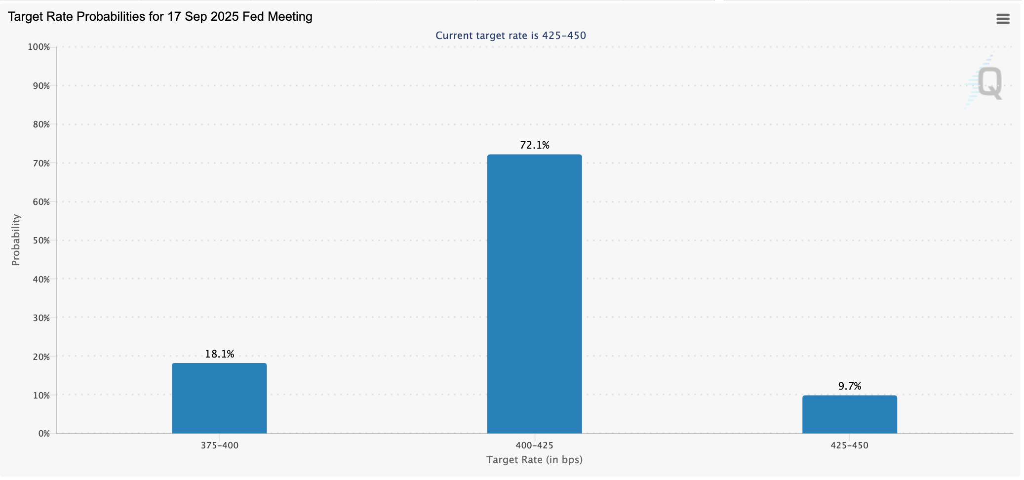 Target rate odds for the September Fed meeting