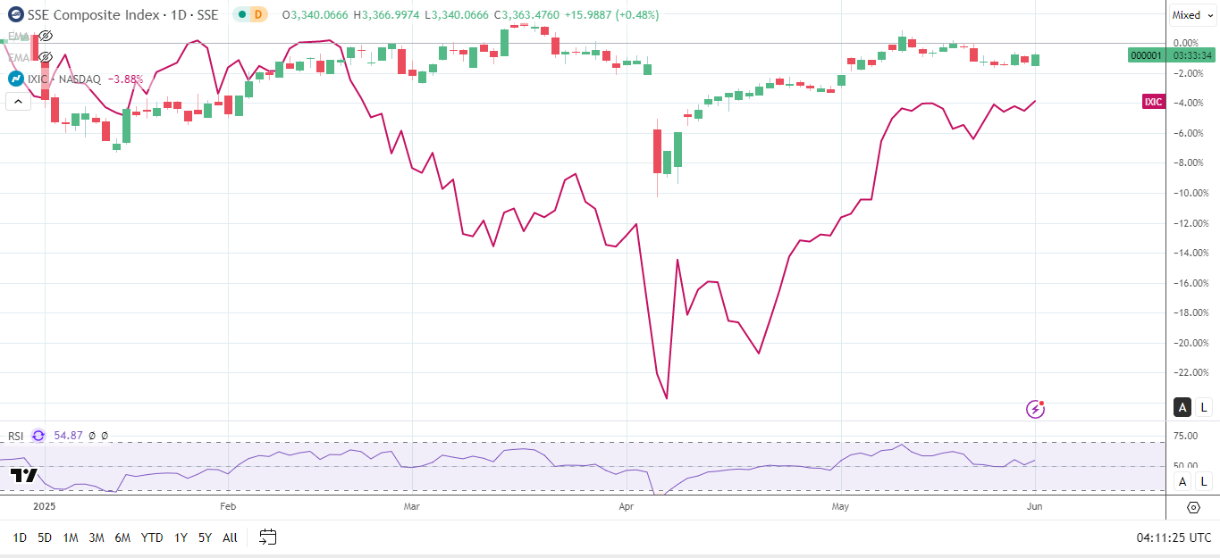 Shanghai Composite outperforms Nasdaq YTD.
