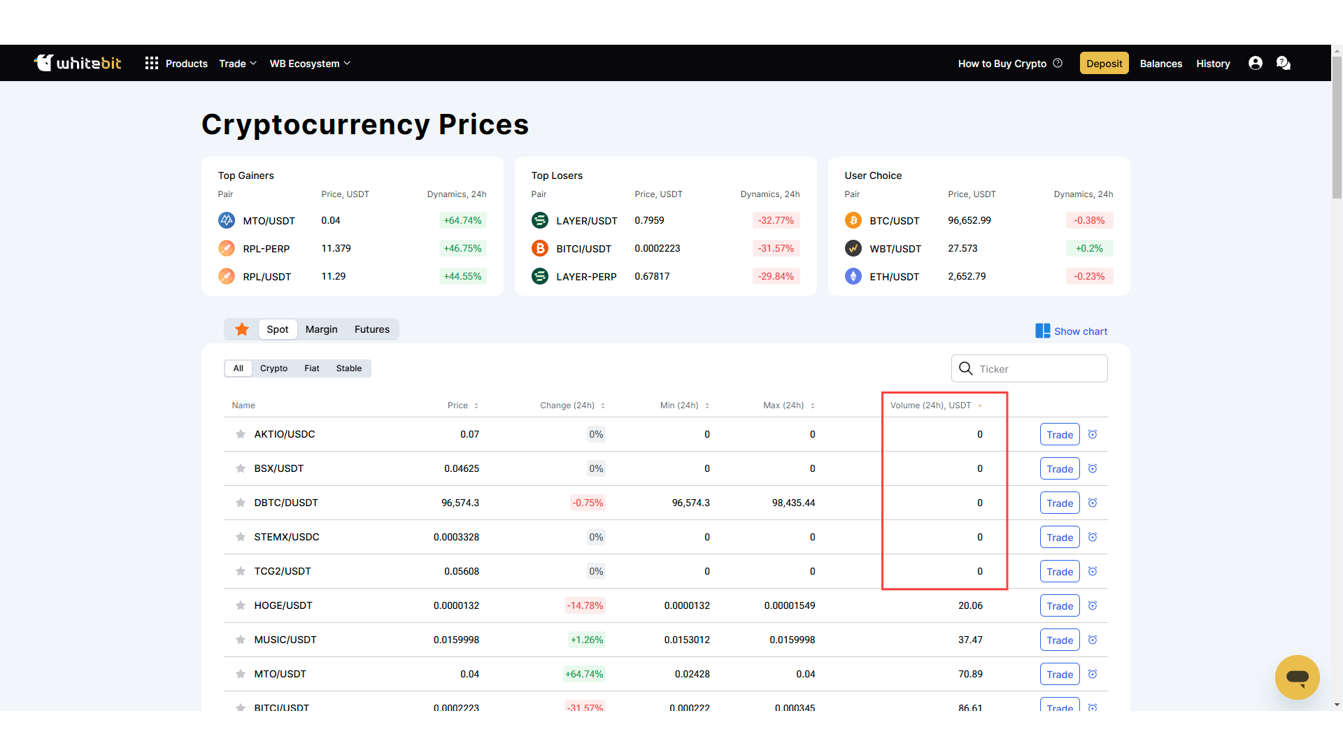 Alcuni asset su WhiteBIT hanno volumi di trading pari a zero