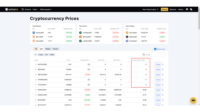 Some assets on WhiteBIT have zero trading volume
