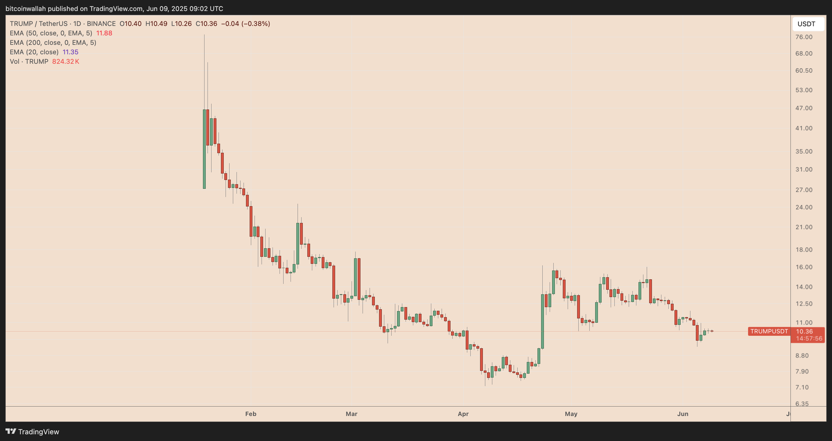 TRUMP/USDT daily price chart