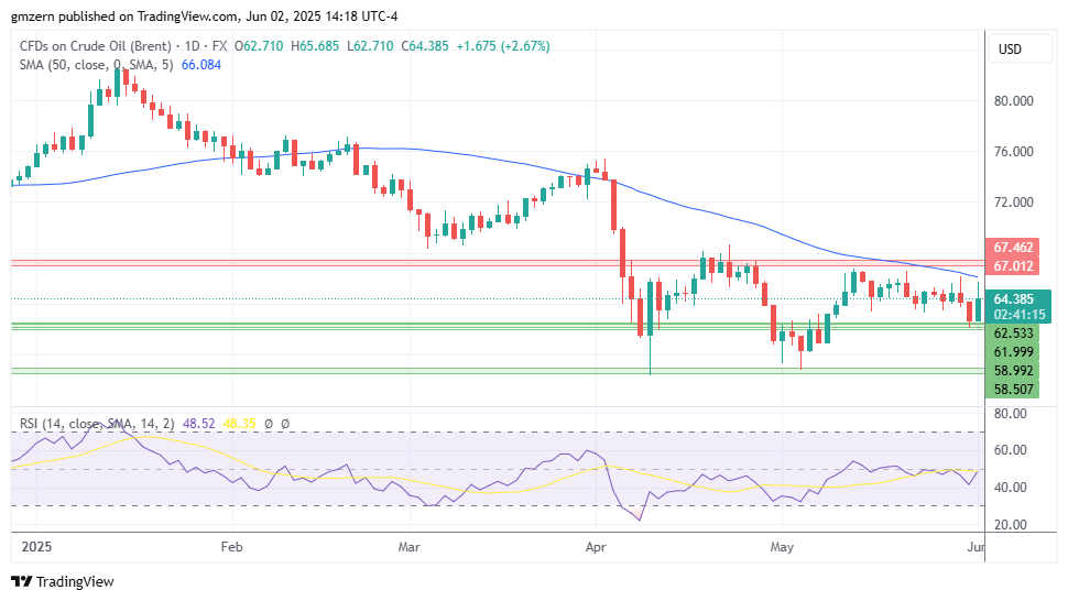 Brent Oil