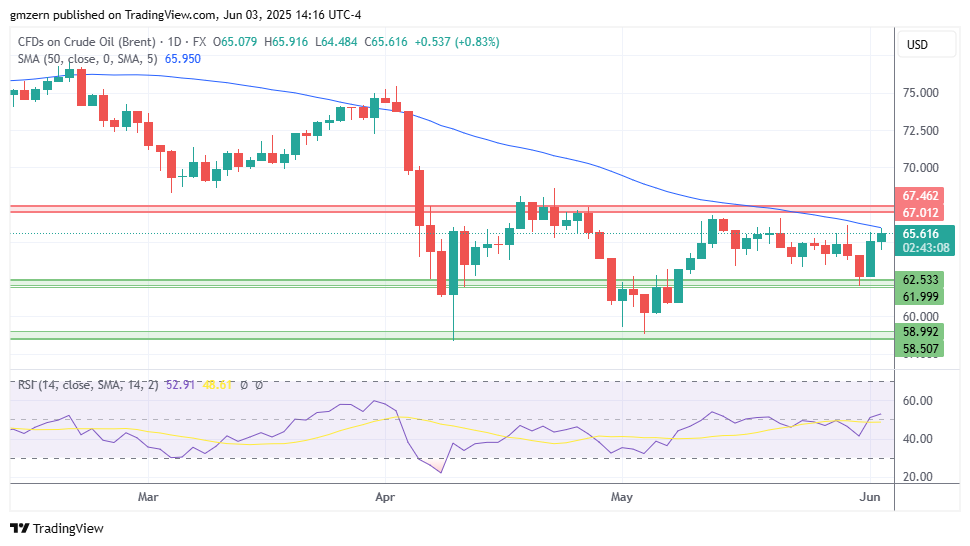Brent Oil