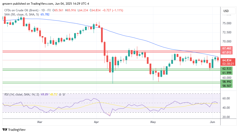 Brent Oil