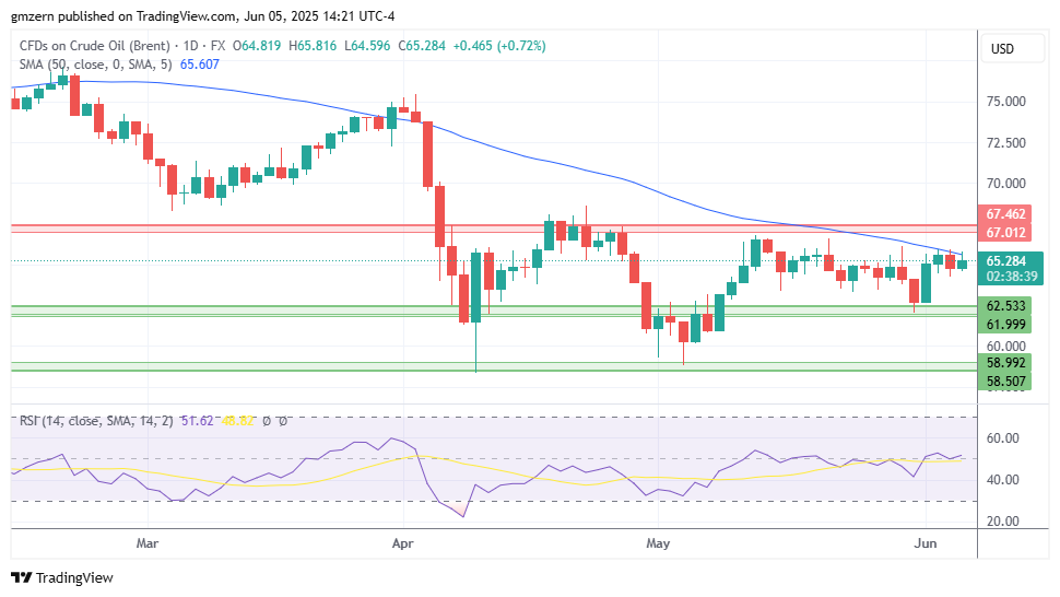 Brent Oil