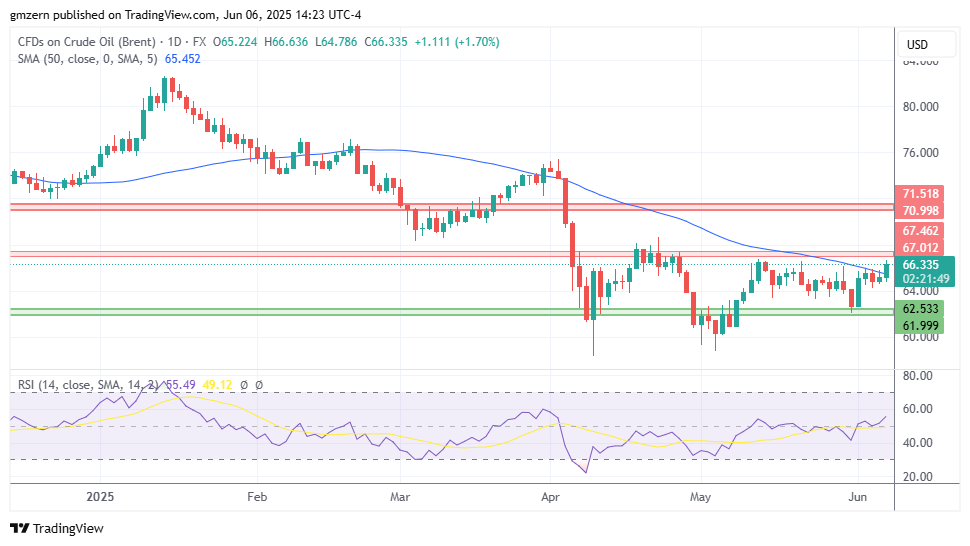 Brent Oil