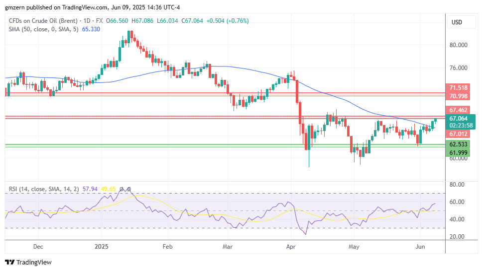 Brent Oil 