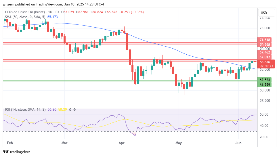Brent Oil