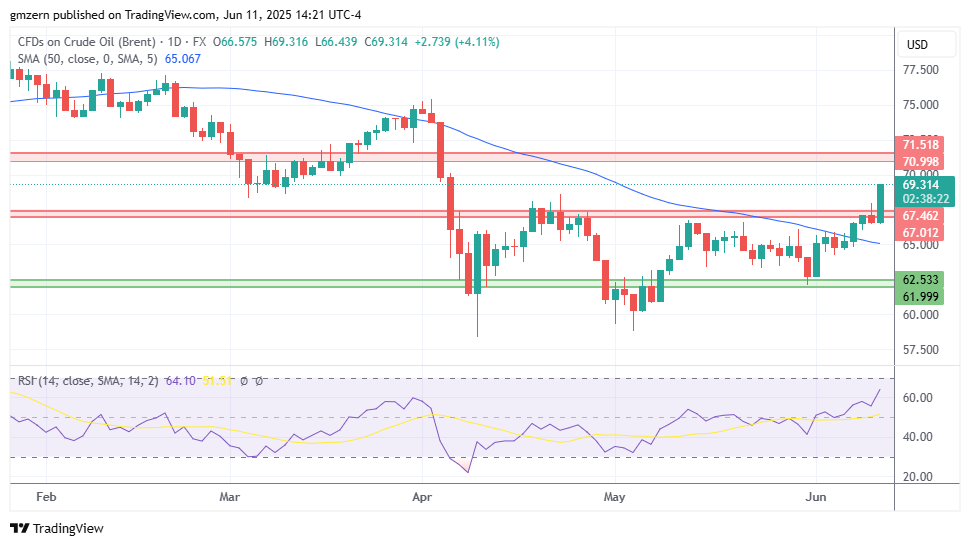Brent Oil