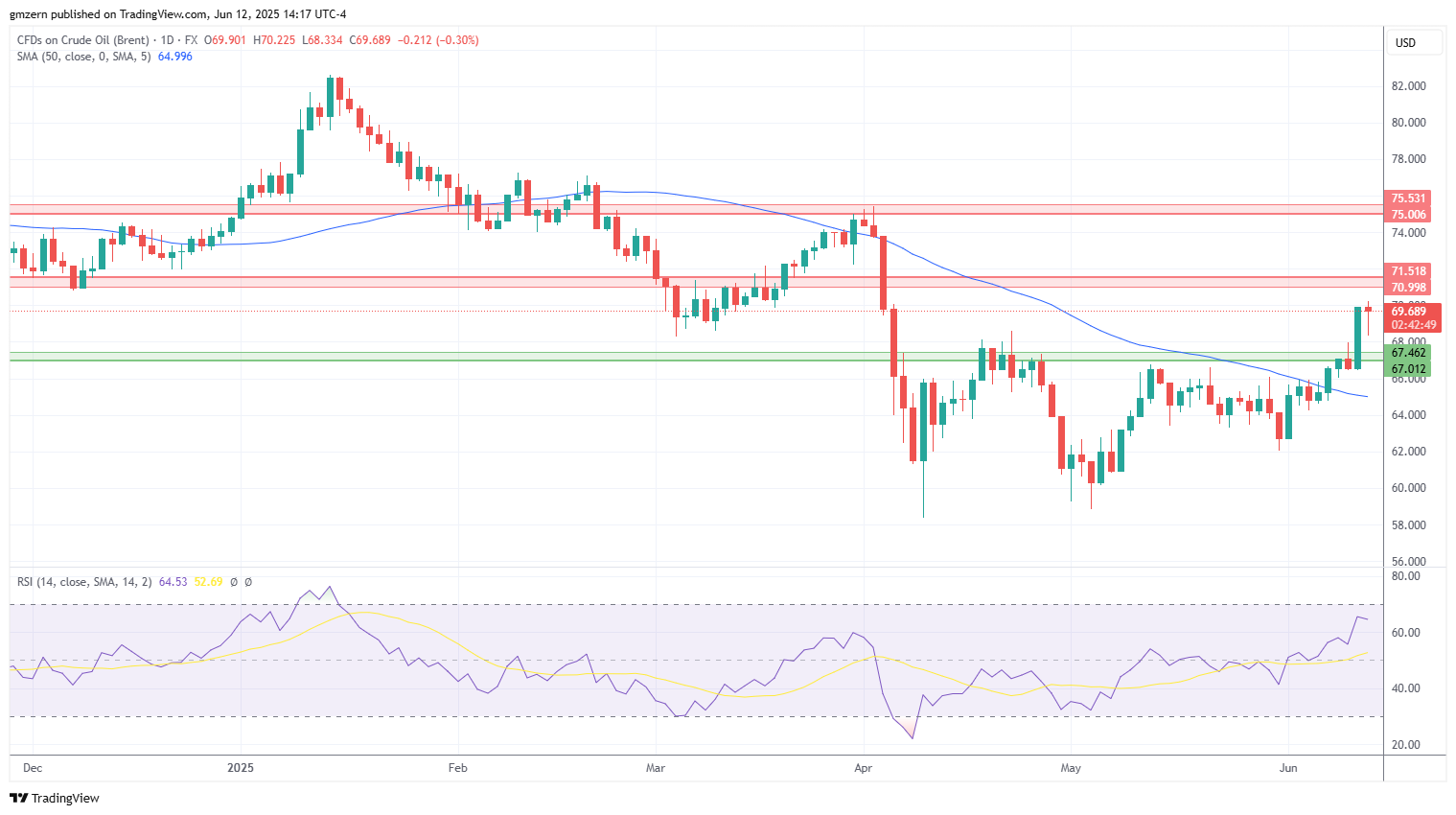 Brent Oil