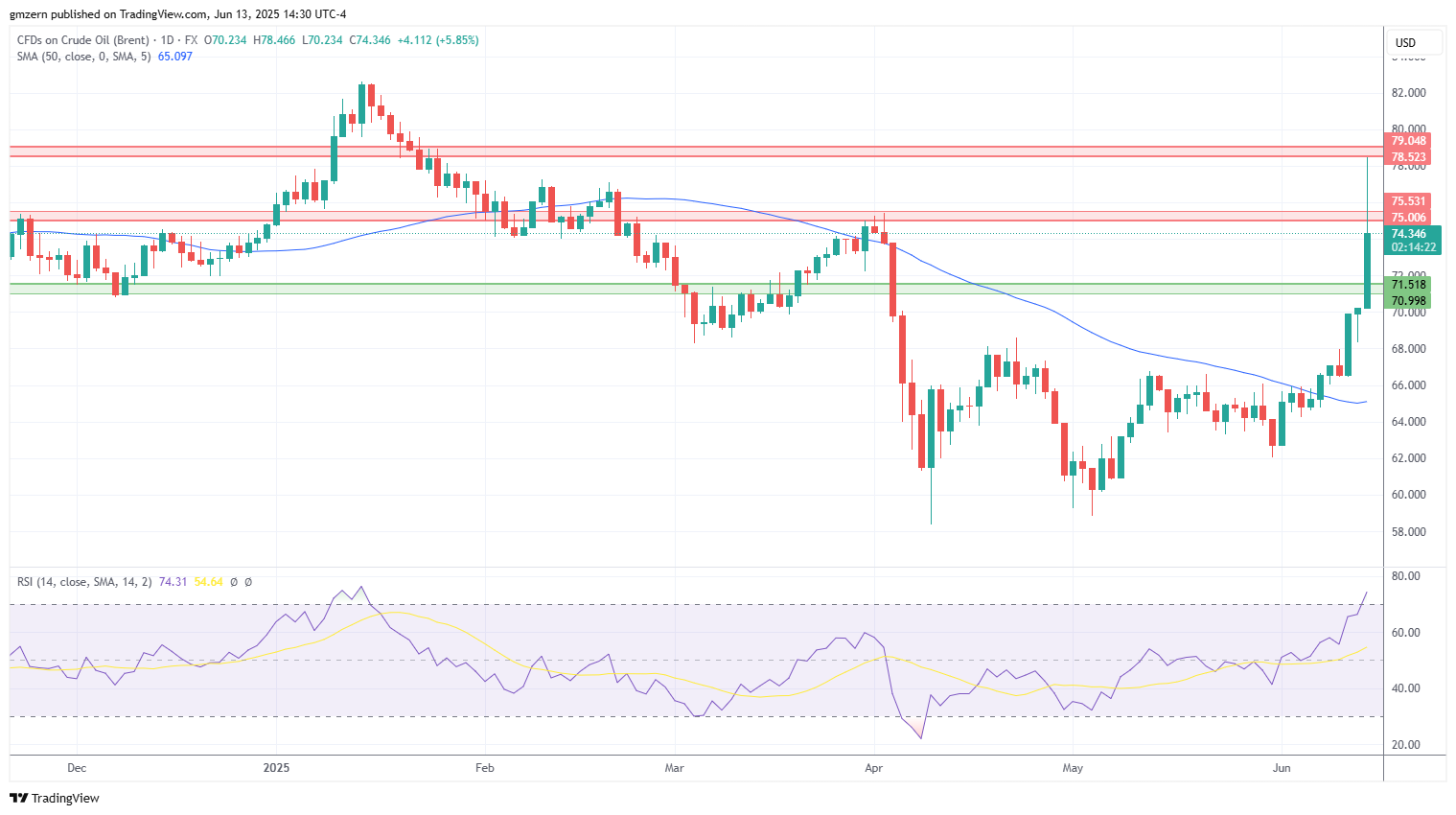 Brent Oil