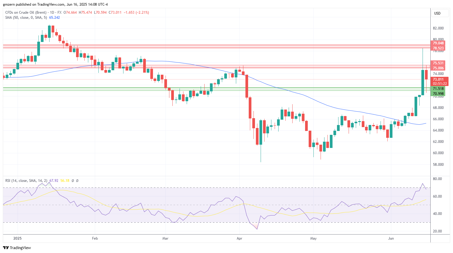 Brent Oil
