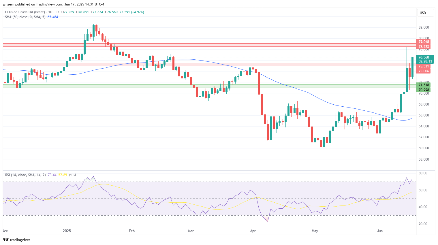 Brent Oil