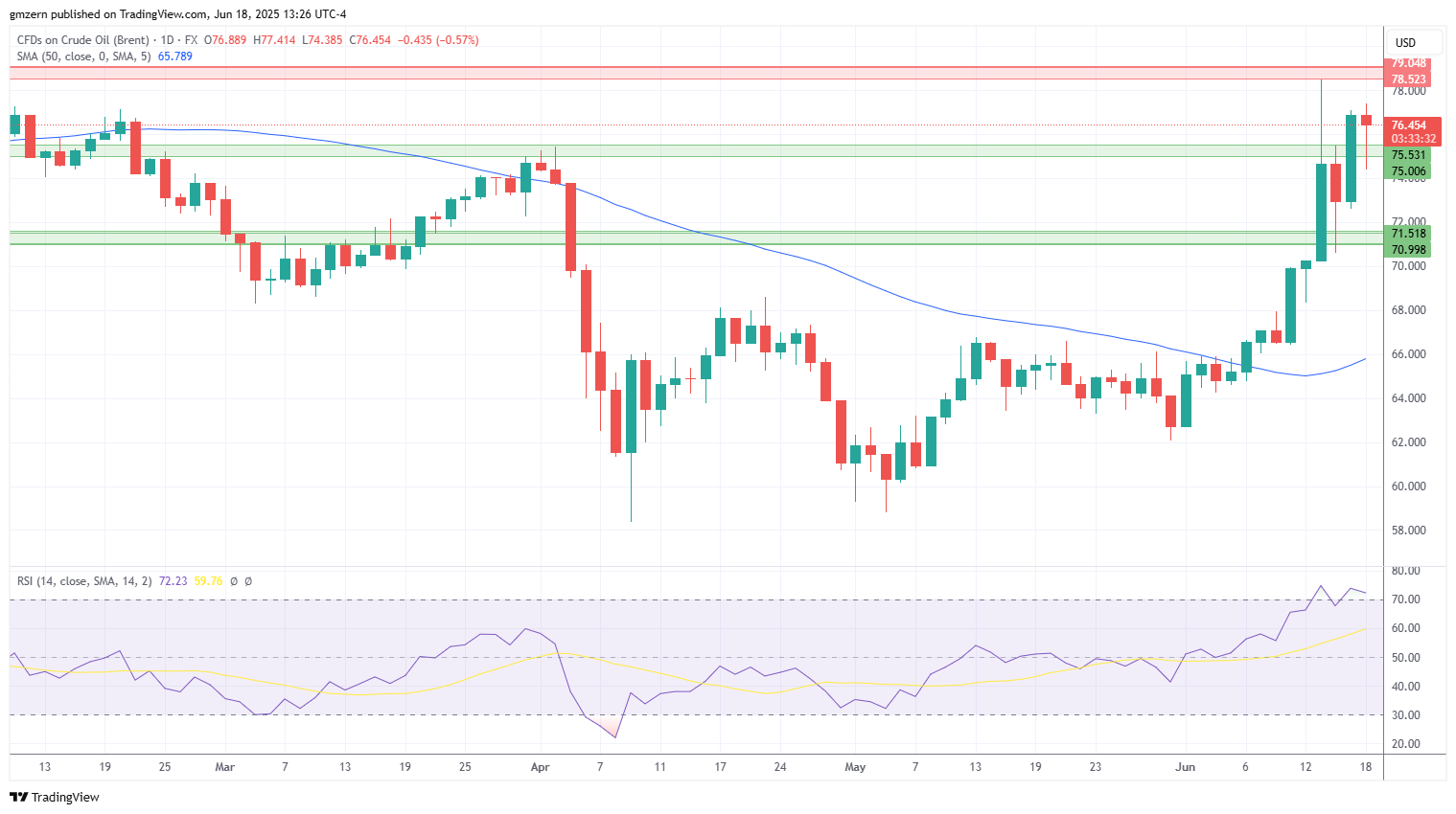 Brent Oil