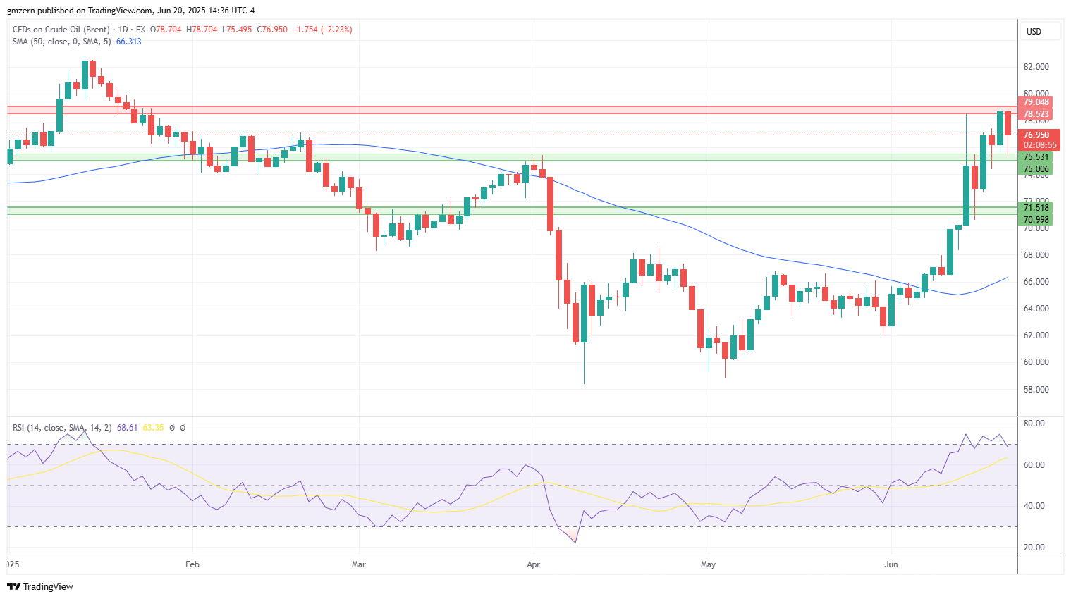 Brent Oil