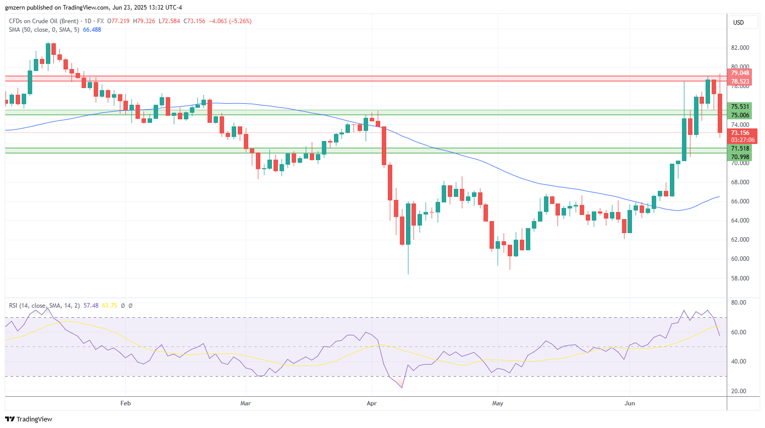 Brent Oil