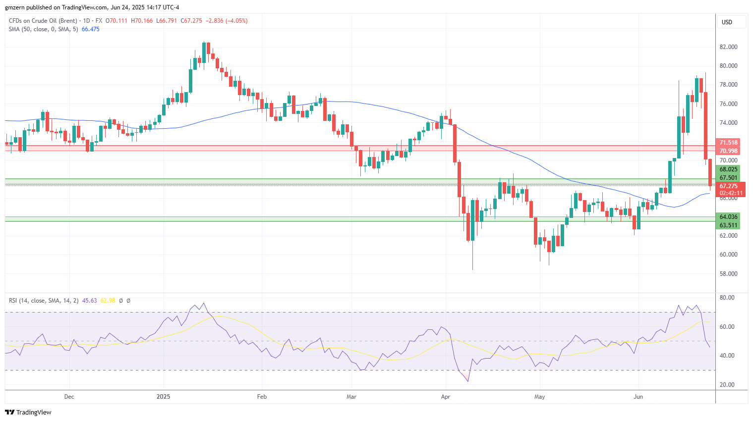 Brent Oil