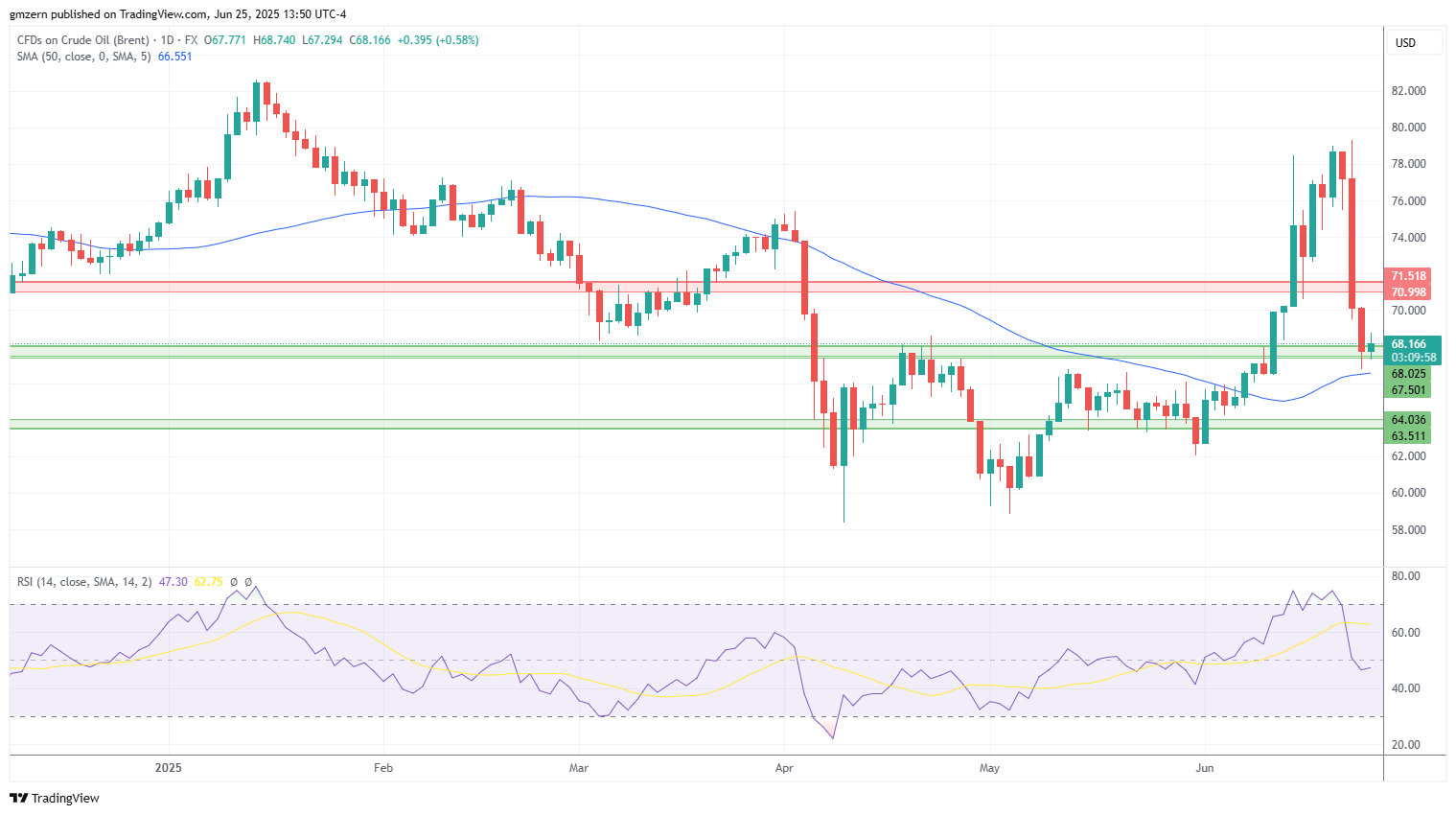 Brent Oil