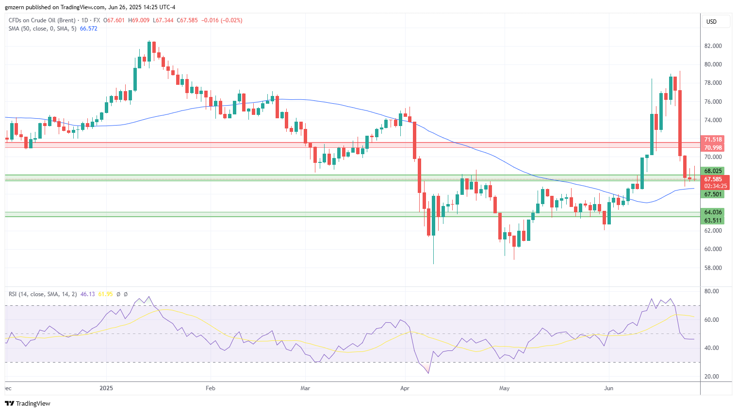 Brent Oil