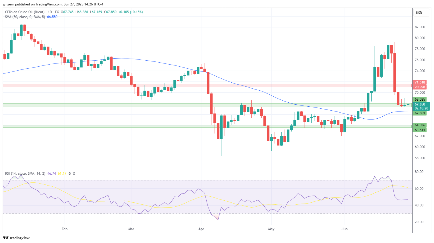Brent Oil