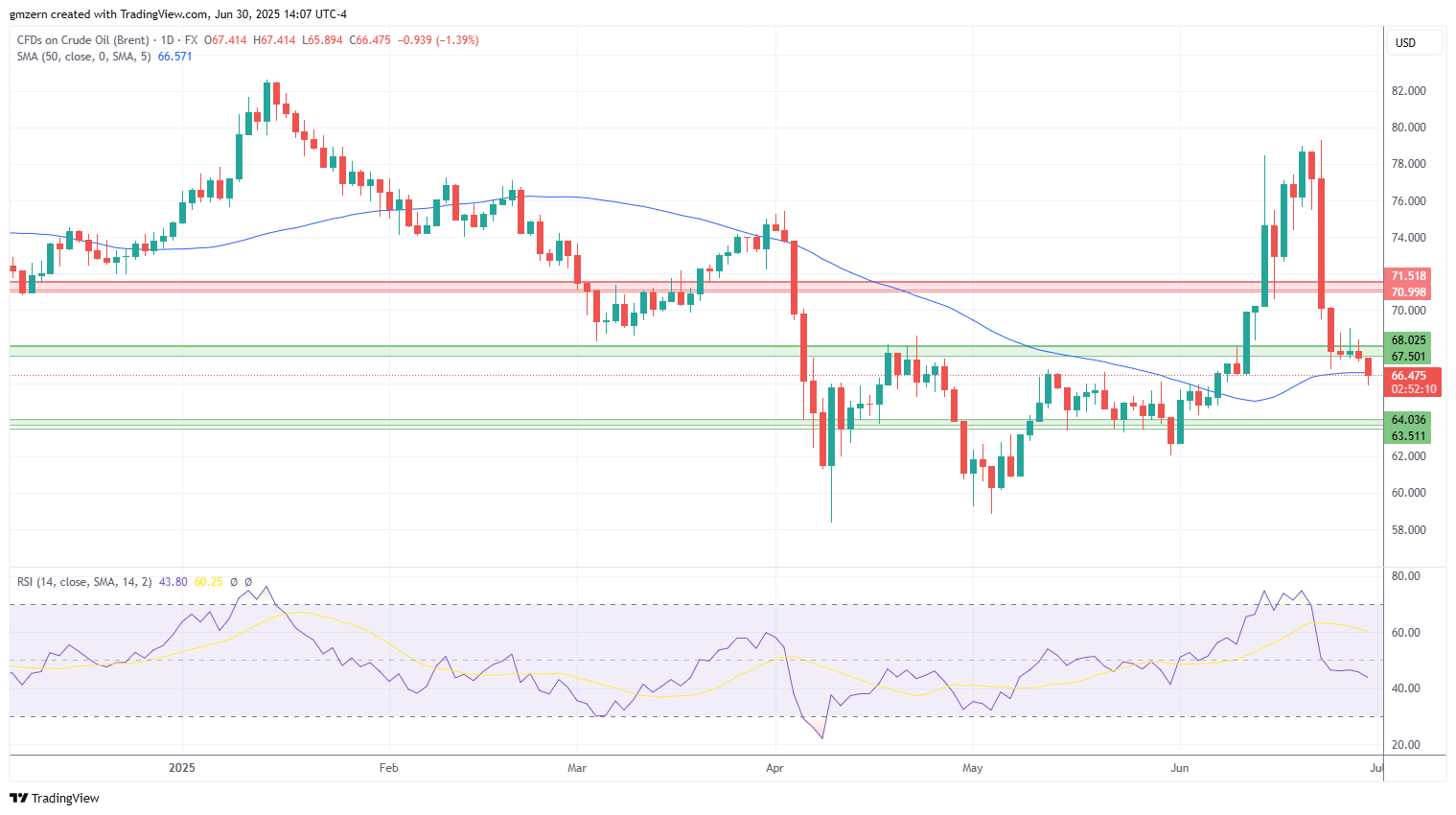 Brent Oil