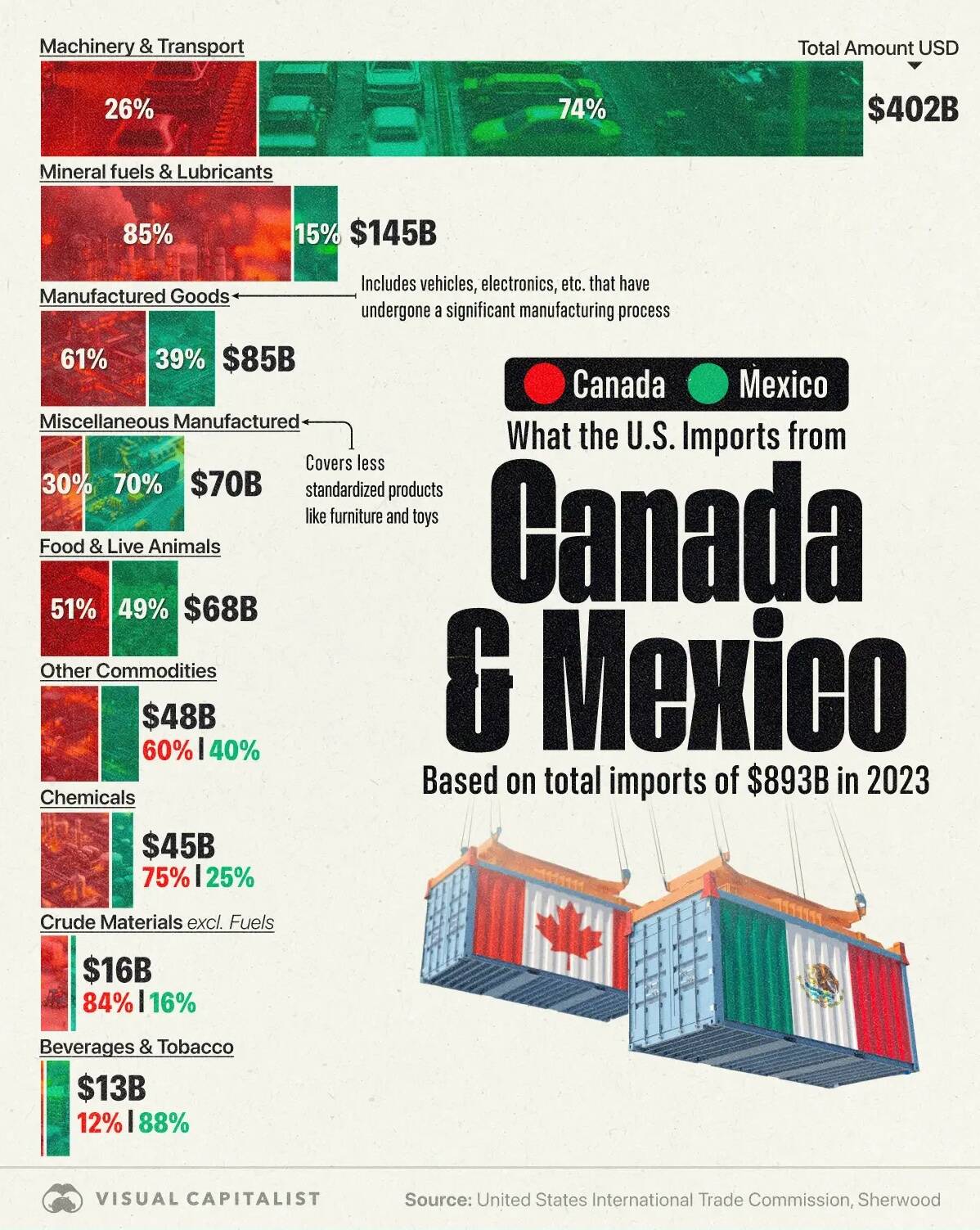 us imports from canada and mexico