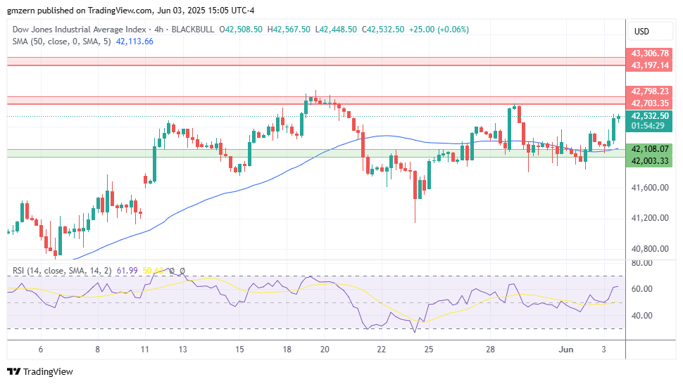 Dow Jones