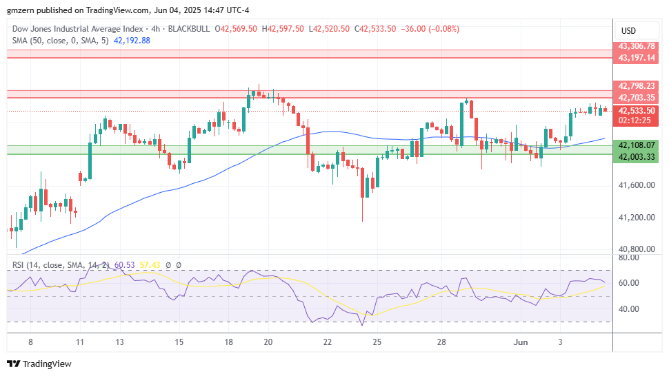 Dow Jones