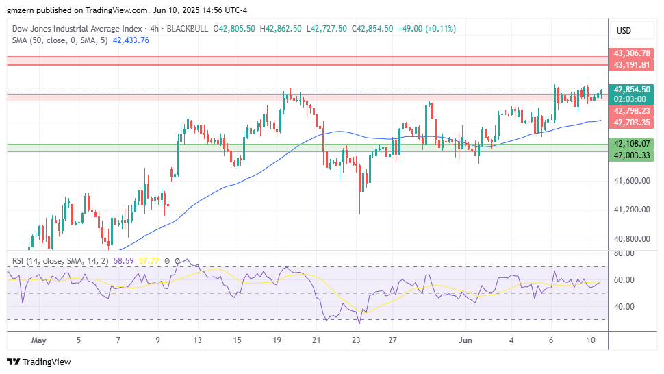 Dow Jones