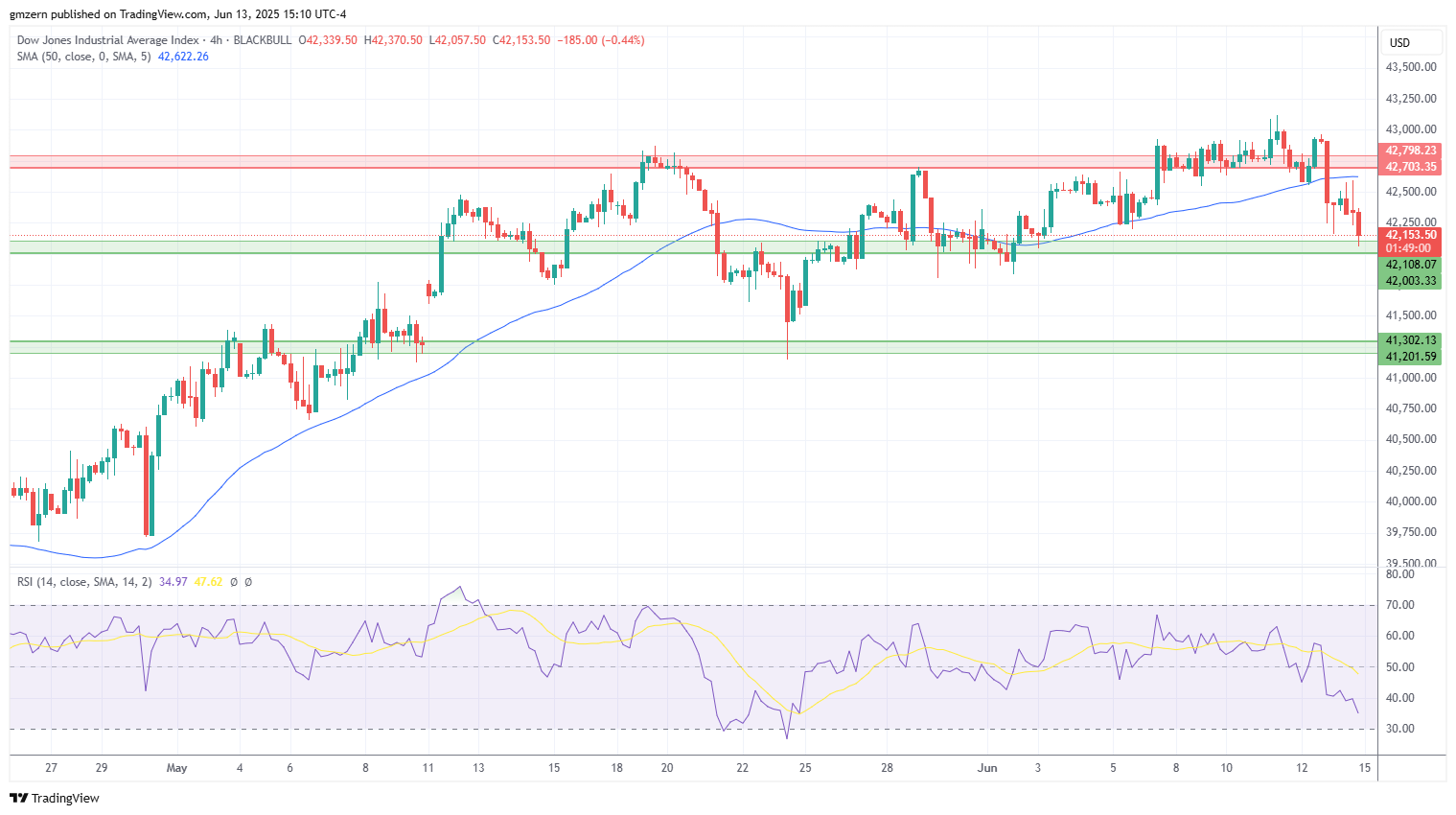 Dow Jones