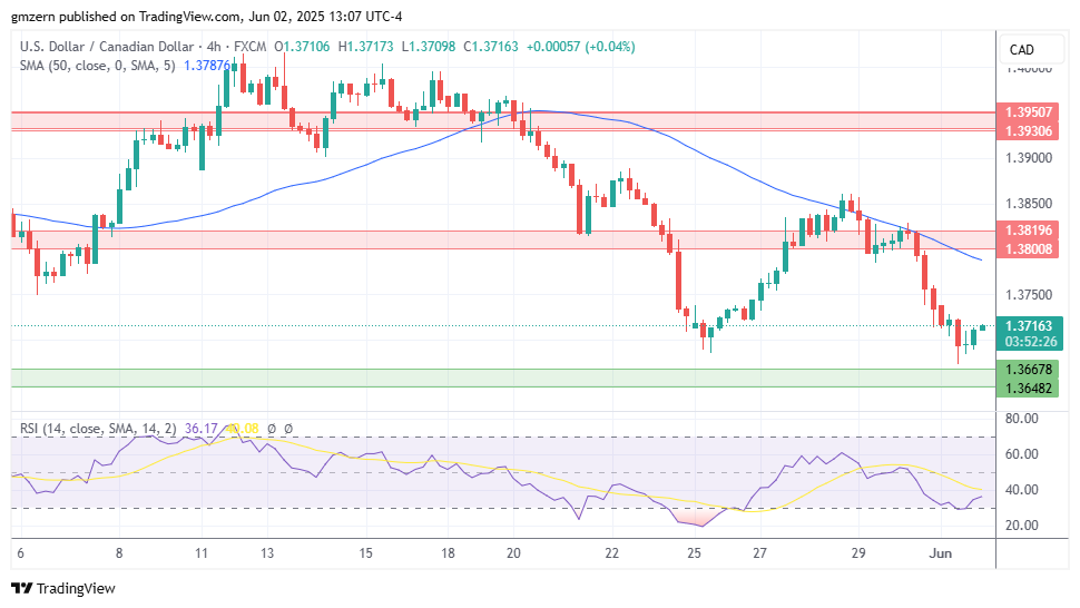 USD/CAD