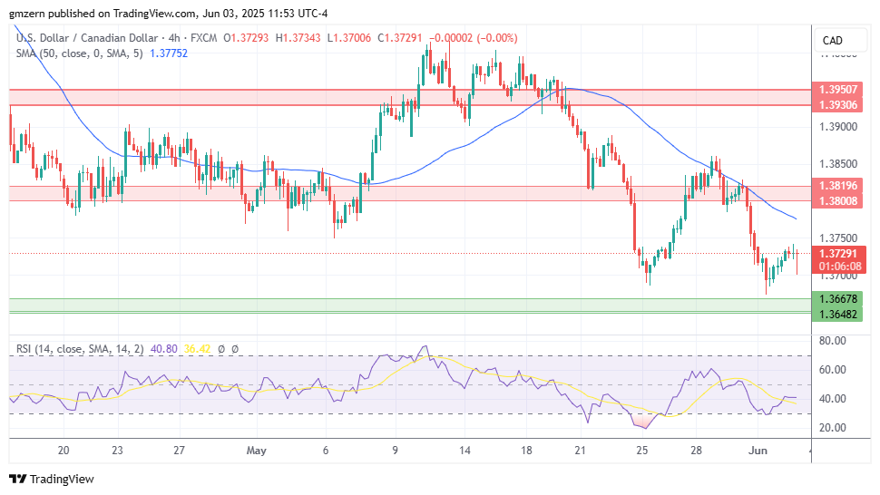 USD/CAD