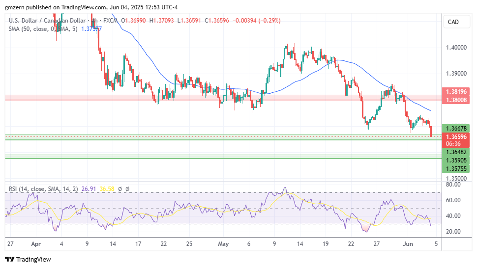 USD/CAD