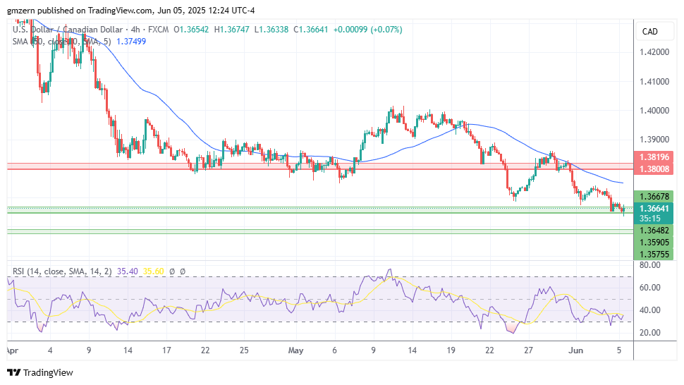 USD/CAD