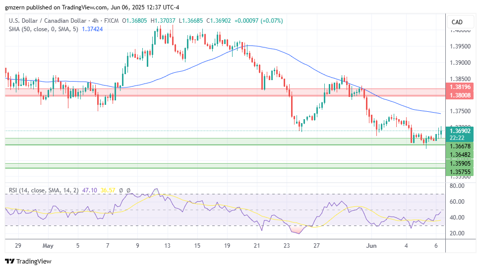 USD/CAD