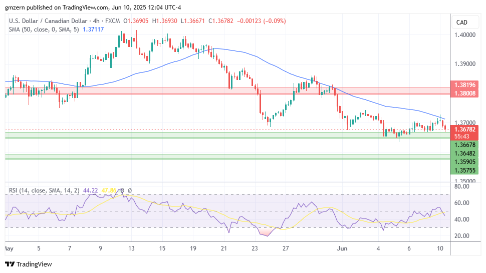 USD/CAD