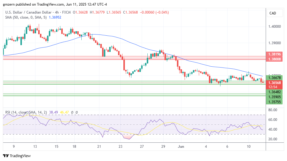 USD/CAD
