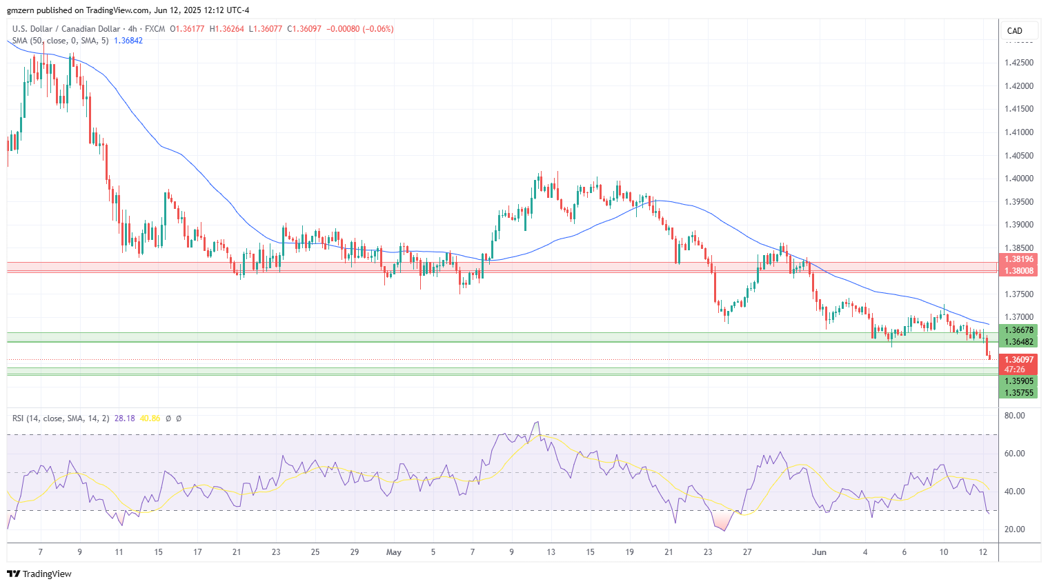 USD/CAD
