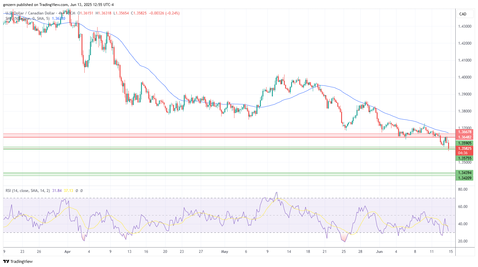 USD/CAD