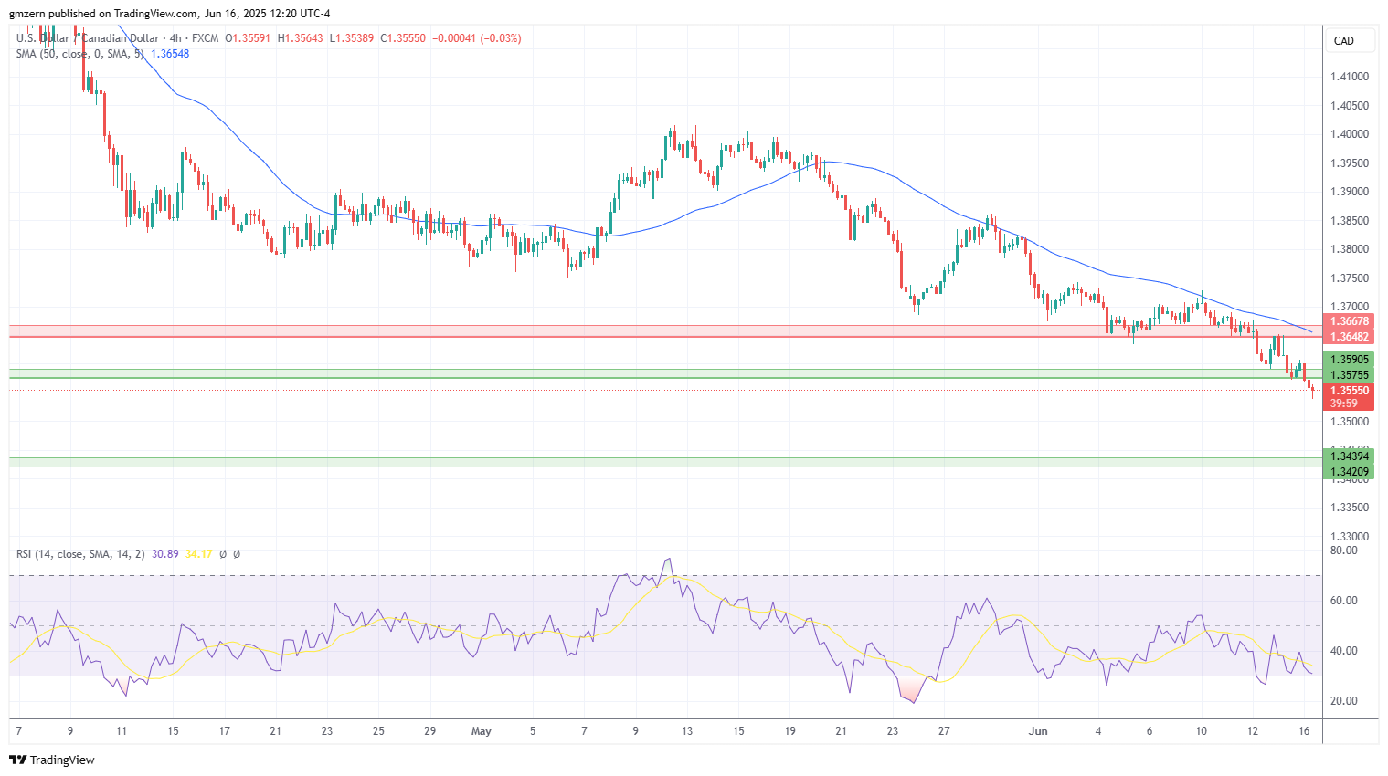 USD/CAD