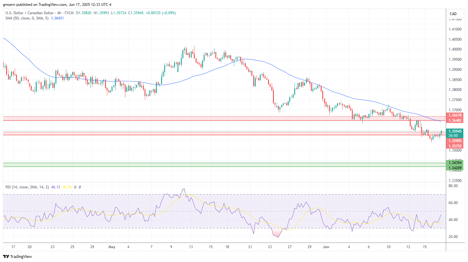 USD/CAD