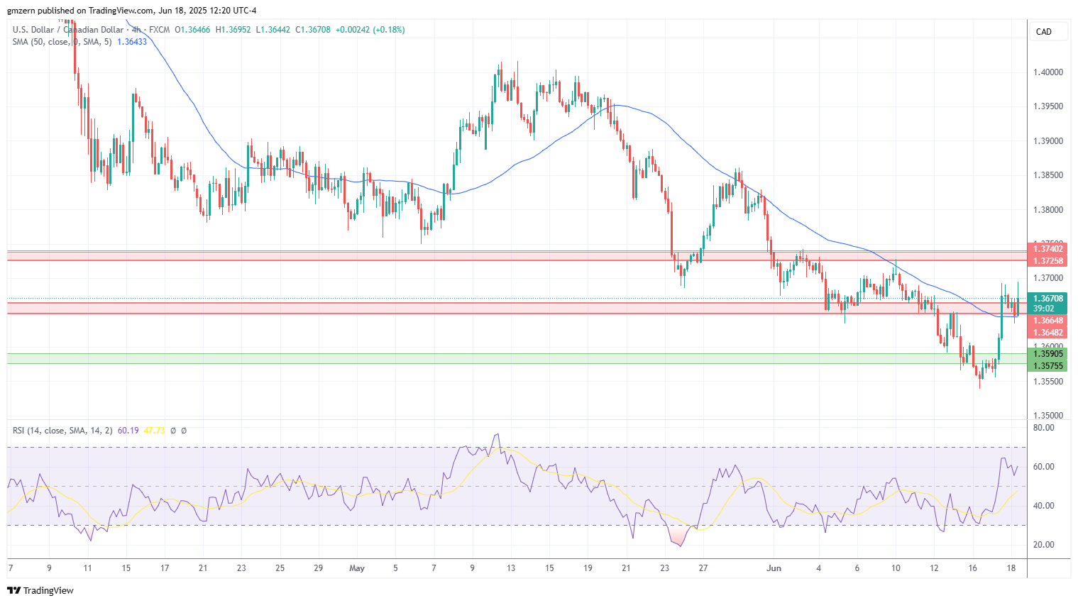USD/CAD