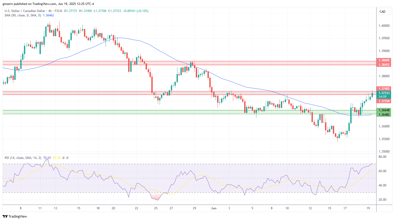 USD/CAD