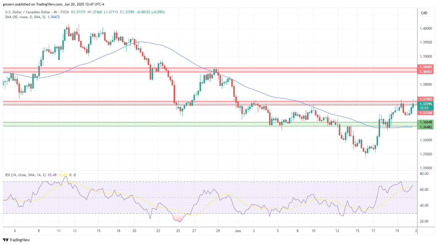 USD/CAD