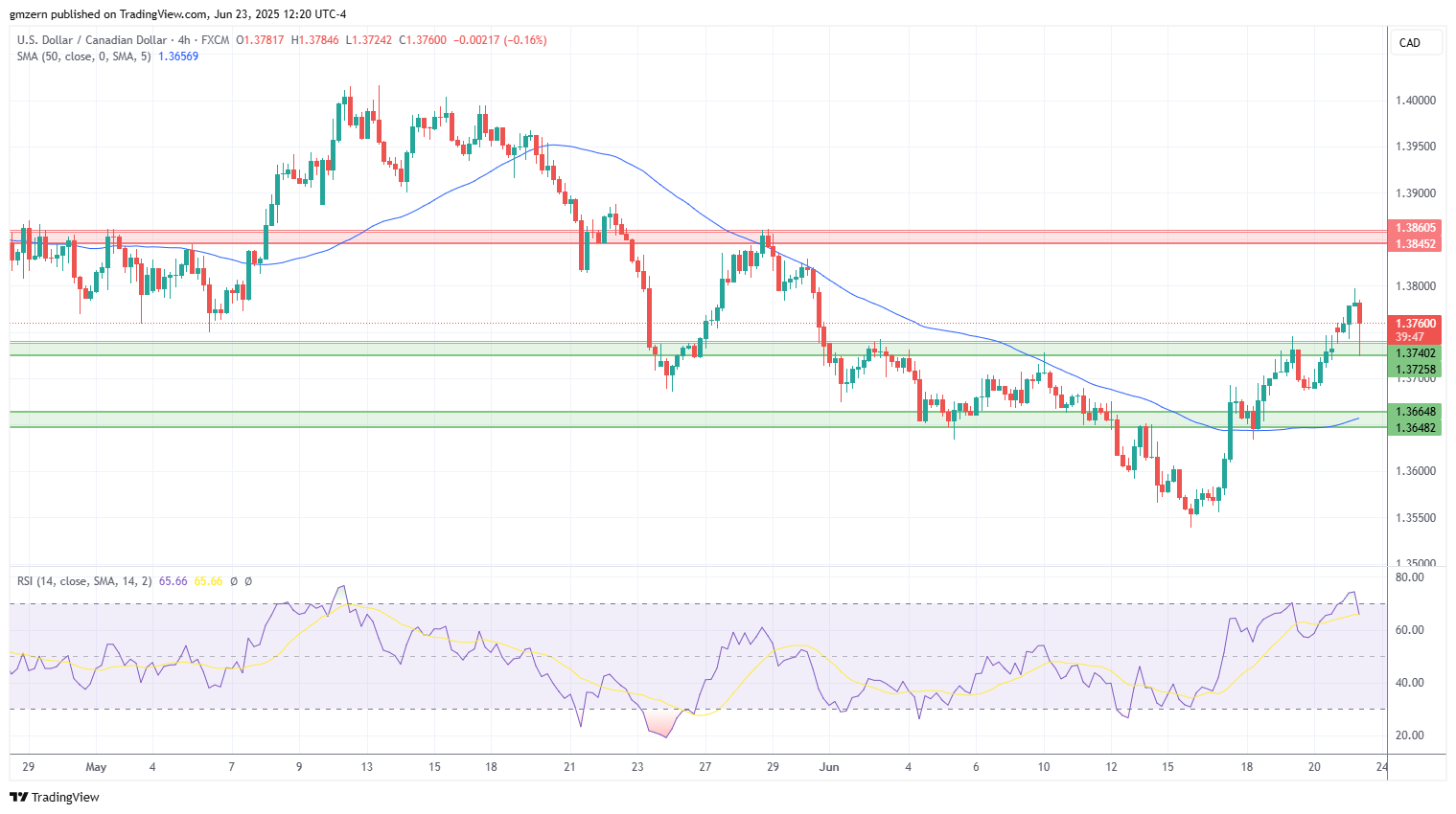 USD/CAD