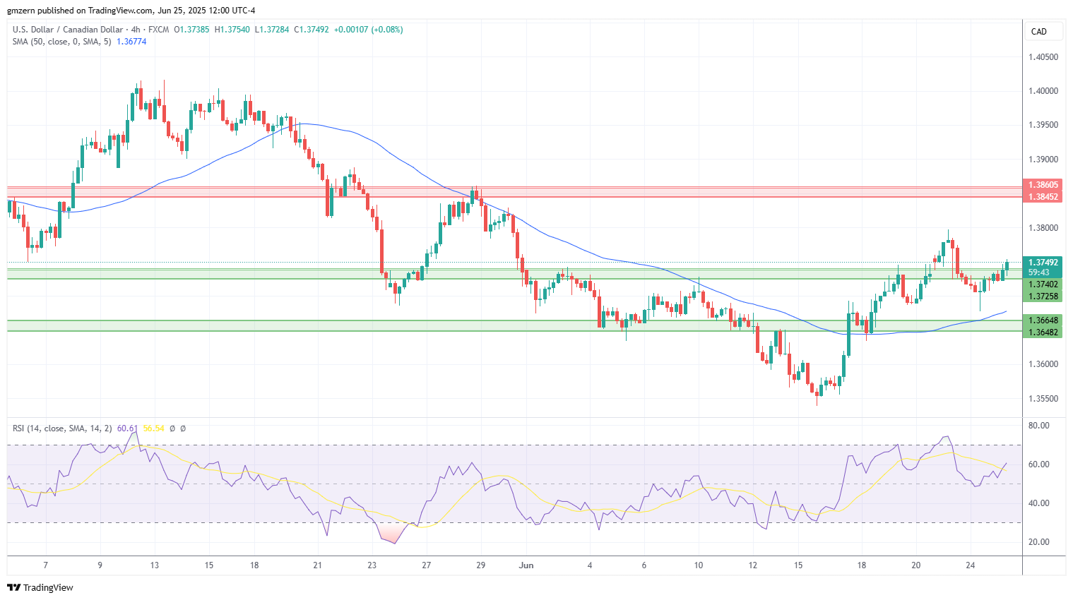 USD/CAD