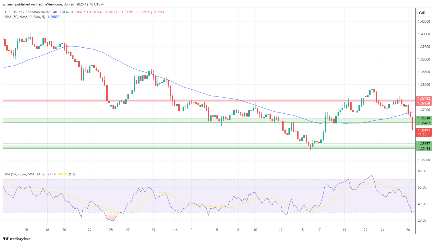 USD/CAD